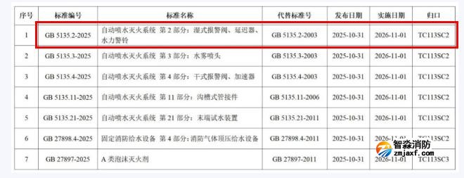 GB5135.2-2025《自動噴水滅火系統(tǒng)第2部分：濕式報警閥、延遲器、水力警鈴》國家標(biāo)準(zhǔn)公告