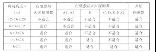 不同高度的房間點(diǎn)型火災(zāi)探測器的選擇