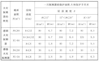 海灣感煙火災(zāi)探測器和A1、A2、B型感溫火災(zāi)探測器的保護(hù)面積和保護(hù)半徑