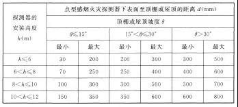 海灣點(diǎn)型感煙火災(zāi)探測器下表面至頂棚或屋頂?shù)木嚯x