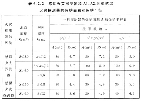 感煙火災(zāi)探測器和Al、A2、B型感溫火災(zāi)探測器的保護面積和保護半徑