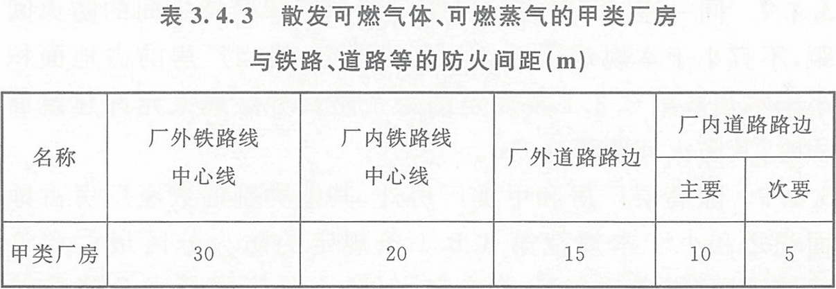 表3.4.3 散發(fā)可燃氣體、可燃蒸氣的甲類廠房與鐵路、道路等的防火間距（m） 