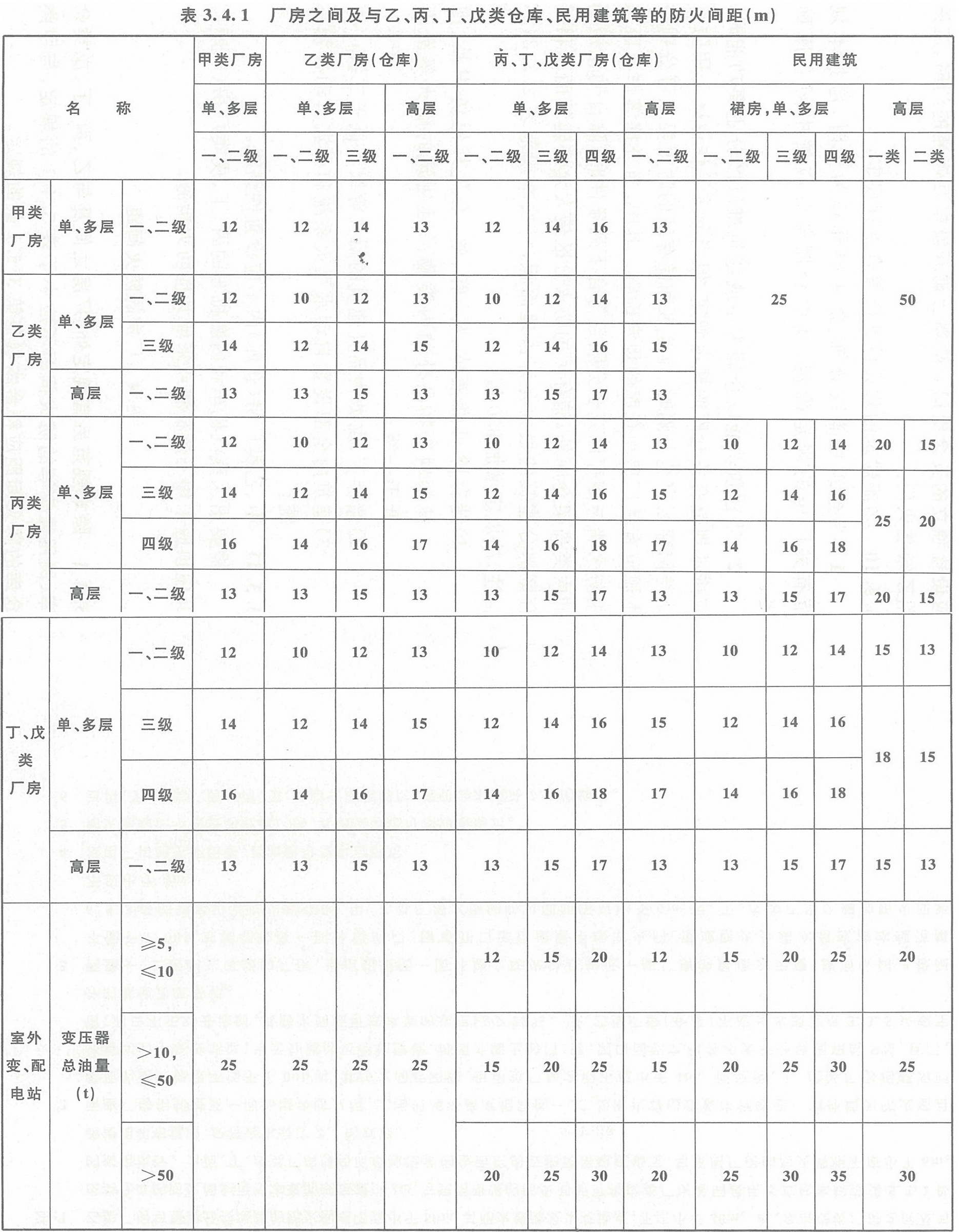 表3.4.1 廠房之間及與乙、丙、丁、戊類倉庫、民用建筑的防火間距（m）