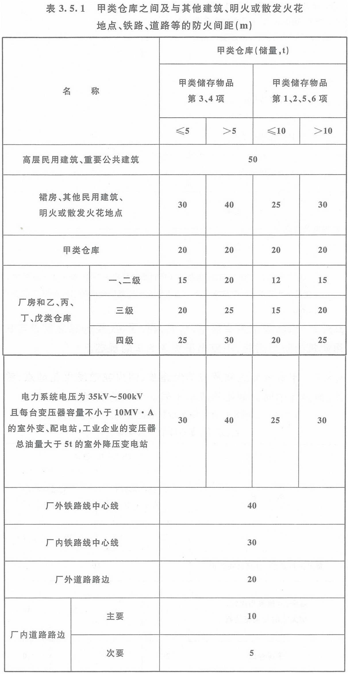 表3.5.1 甲類倉庫之間及與其它建筑、明火或散發(fā)火花地點、鐵路、道路等的防火間距（m）