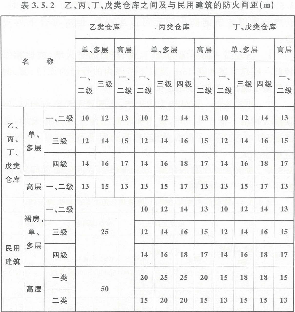 表3.5.2  乙、丙、丁、戊類倉庫之間及其與民用建筑的防火間距（m） 