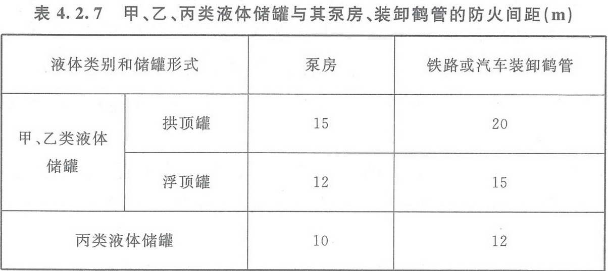 表4.2.7 甲、乙、丙類液體儲(chǔ)罐與其泵房、裝卸鶴管的防火間距（m） 