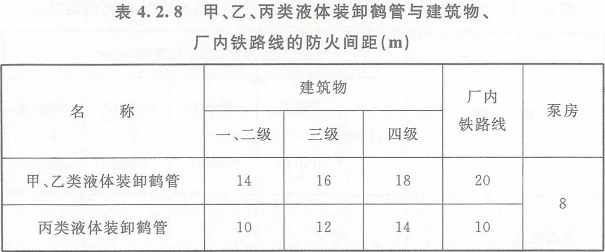 表4.2.8 甲、乙、丙類液體裝卸鶴管與建筑物、廠內(nèi)鐵路線的防火間距（m）
