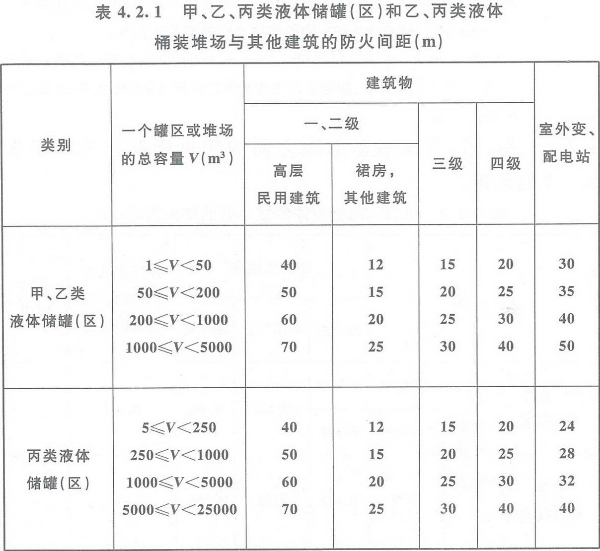 表4.2.1 甲、乙、丙類液體儲(chǔ)罐（區(qū)）和乙、丙類液體桶裝堆場(chǎng)與其他建筑的防火間距（m） 