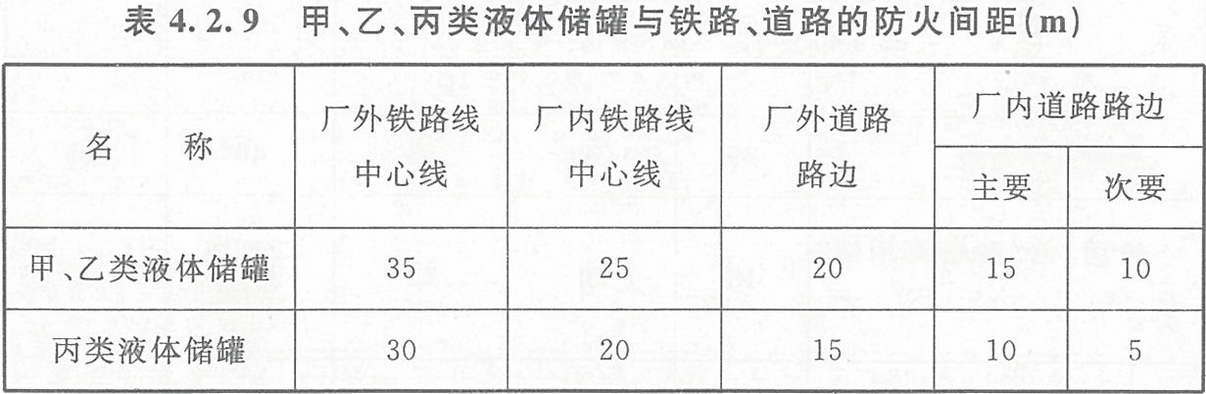 表4.2.9 甲、乙、丙類液體儲(chǔ)罐與鐵路、道路的防火間距（m）