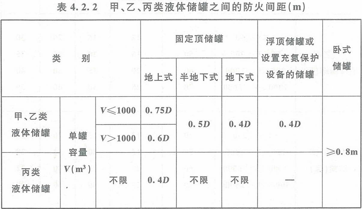表4.2.2 甲、乙、丙類液體儲(chǔ)罐之間的防火間距（m） 