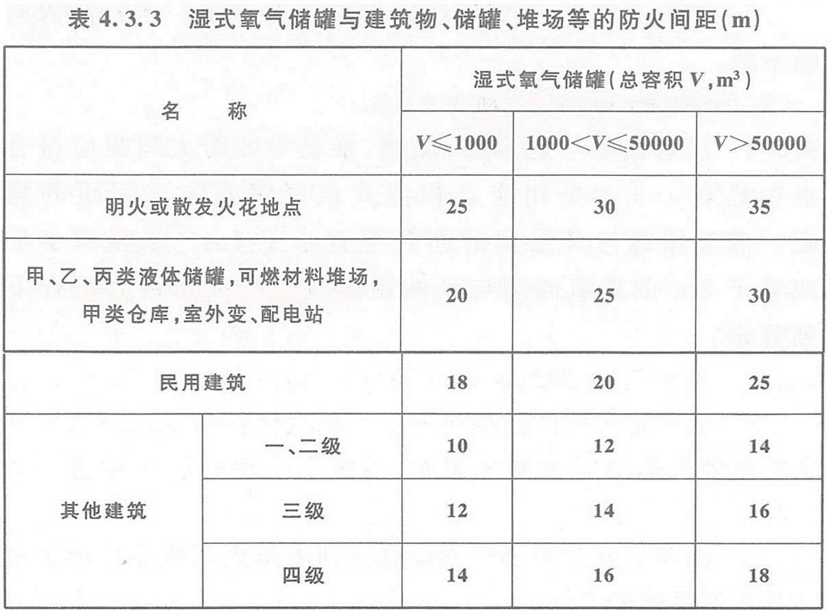 表4.3.3 濕式氧氣儲罐與建筑物、儲罐、堆場等的防火間距（m）