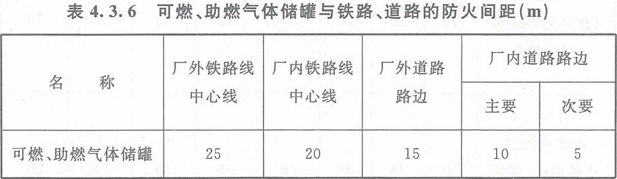 表4.3.6 可燃、助燃?xì)怏w儲罐與鐵路、道路的防火間距（m）