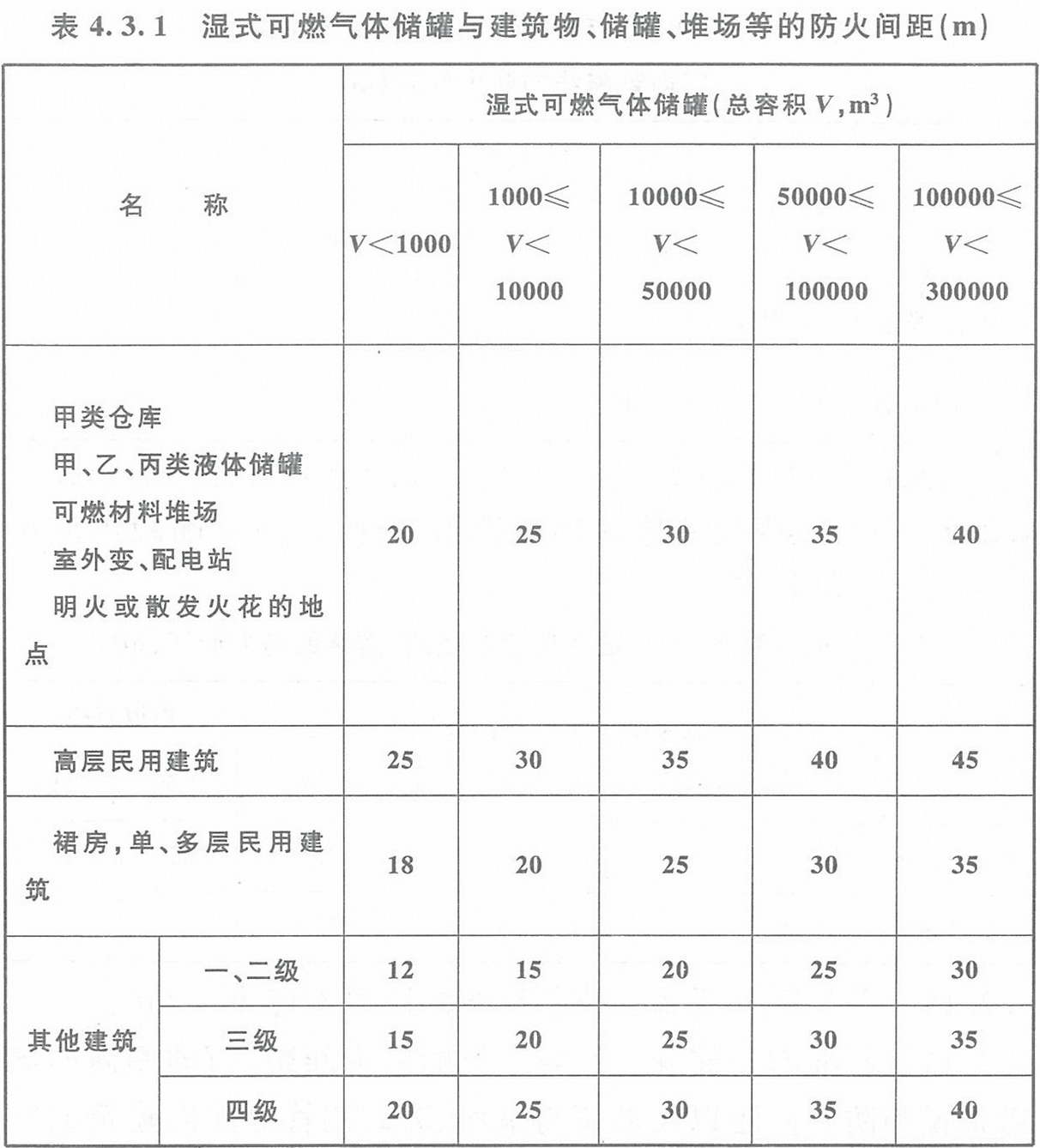 表4.3.1 濕式可燃?xì)怏w儲罐與建筑物、儲罐、堆場等的防火間距（m）