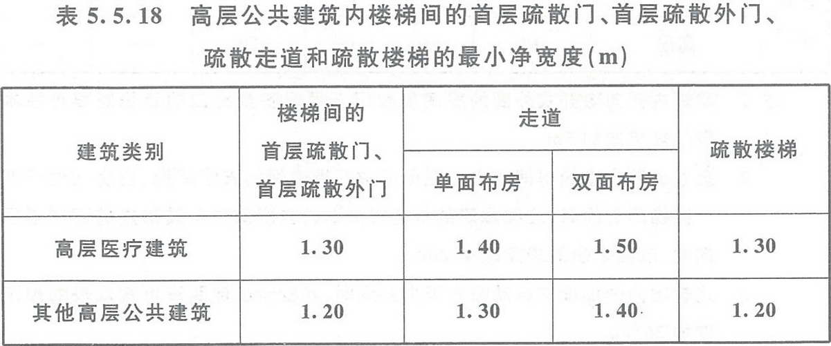 表5.5.18 高層公共建筑內(nèi)樓梯間的首層疏散門、首層疏散外門、疏散走道和疏散樓梯的最小凈寬度（m）