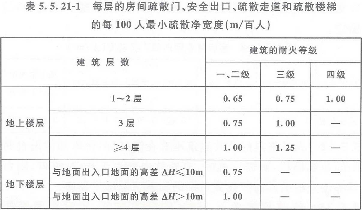 表5.5.21-1 每層的房間疏散門、安全出口、疏散走道和疏散樓梯的每100人最小疏散凈寬度（m/百人）