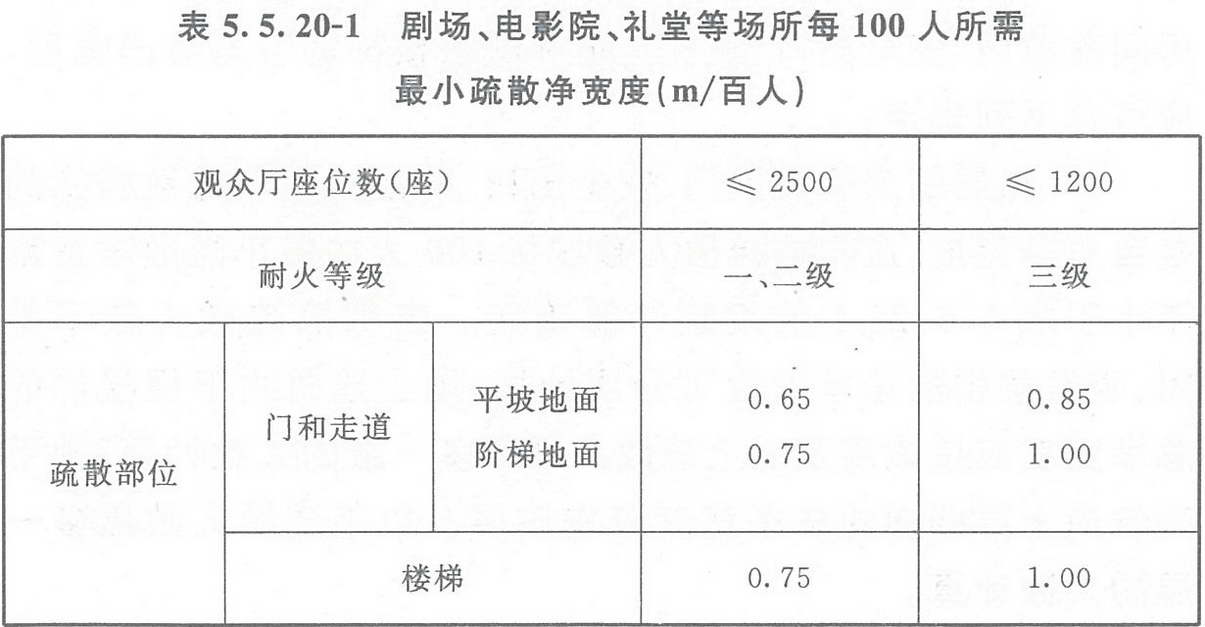 表5.5.20-1 劇場、電影院、禮堂等場所每100人所需最小疏散凈寬度（m/百人）