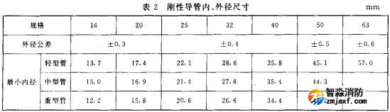表2 剛性導(dǎo)管、外徑尺寸