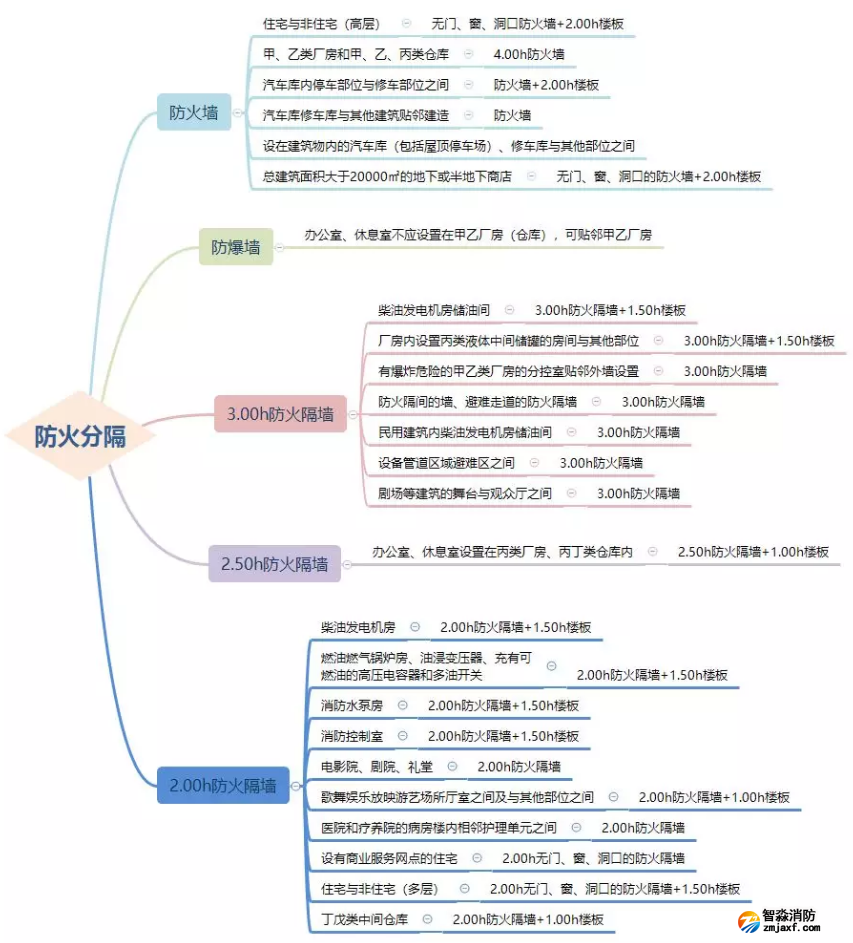 防火墻、防火隔墻設(shè)置場所匯總